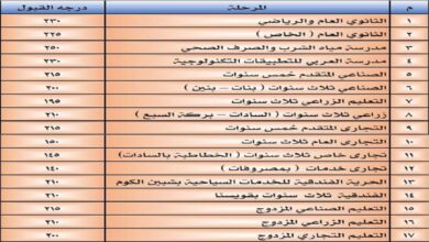 Photo of المنوفية والمنيا الأقل بين المحافظات.. تنسيق القبول بالثانوي العام ودرجات دخول الصف الأول 2022