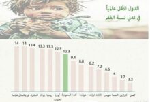 نسبة الفقر في السعودية