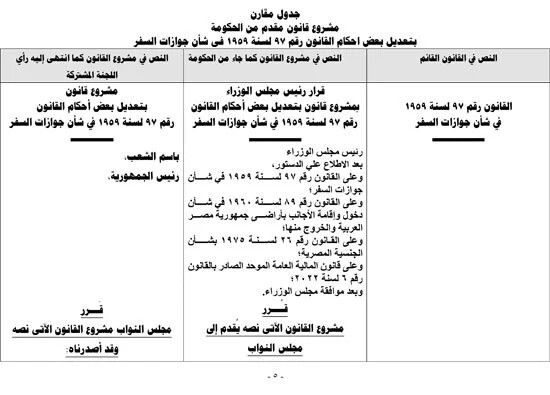 مصر.  مجلس النواب يناقش مشروع قانون تغيير بعض ضوابط جوازات السفر (وثيقة)